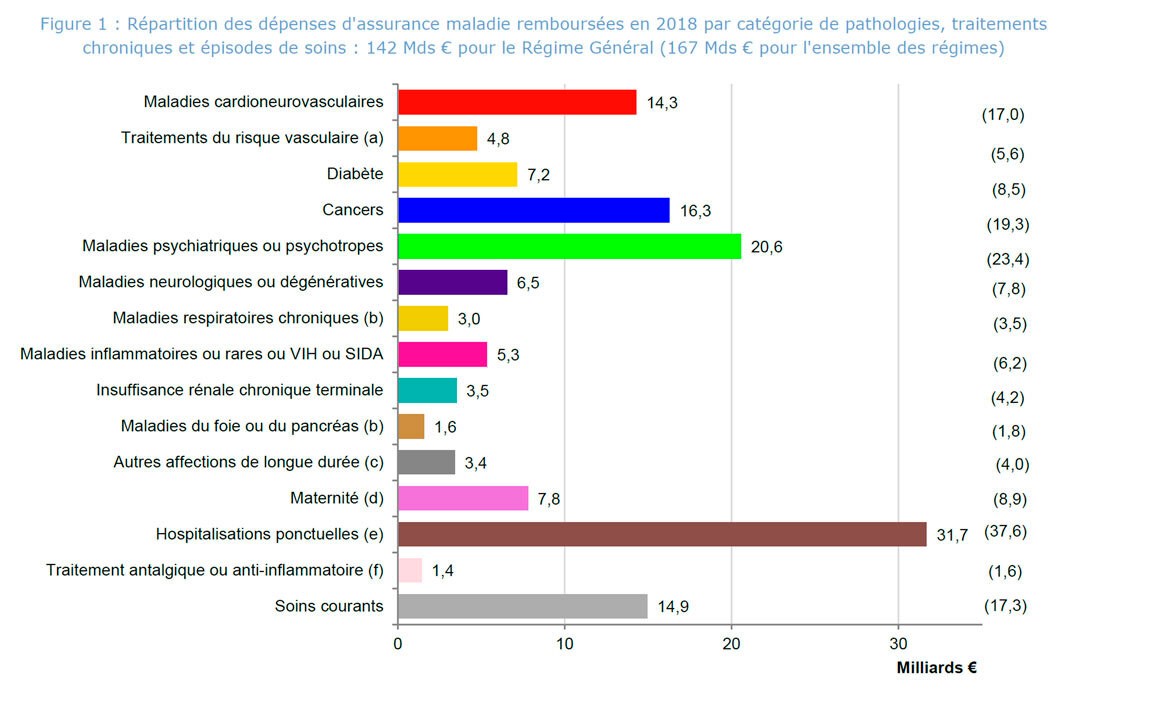 Les maladies chroniques un défi majeur pour réduire les dépenses de santé